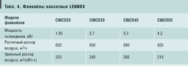 Табл. 4. Фанкойлы кассетные LENNOX