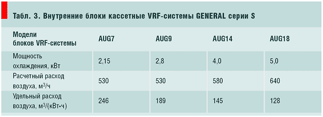 Табл. 3. Внутренние блоки кассетные VRF-системы GENERAL серии S