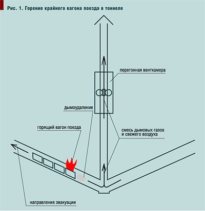 Рис. 1. Горение крайнего вагона поезда в тоннеле