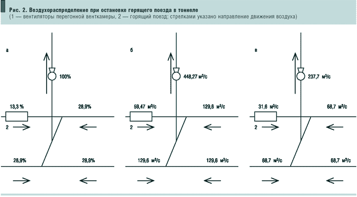 Рис. 2. Воздухораспределение при остановке горящего поезда в тоннеле