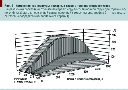 Рис. 3. Изменение температуры пожарных газов в тоннеле метрополитена