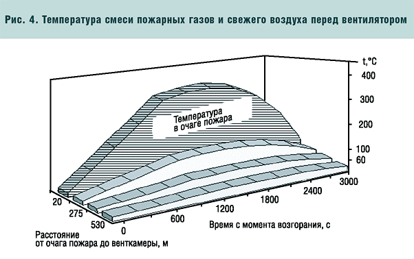 Рис. 4. Температура смеси пожарных газов и свежего воздуха перед вентилятором