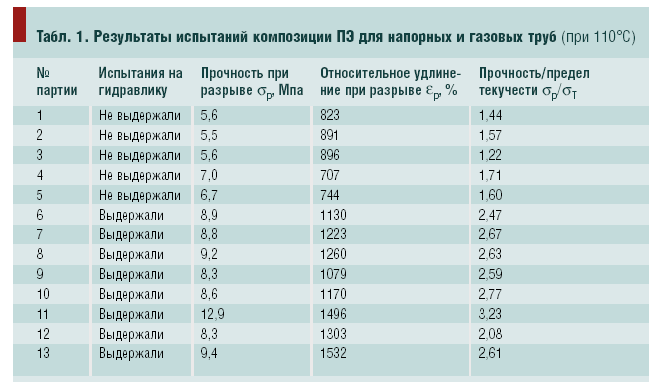 Табл. 1. Результаты испытаний композиции ПЭ для напорных и газовых труб (при 110°С)