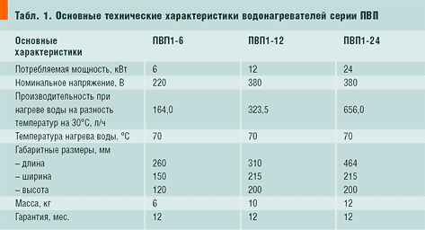 Табл. 1. Основные технические характеристики водонагревателей серии ПВП