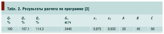 Табл. 2. Результаты расчета по программе [2]
