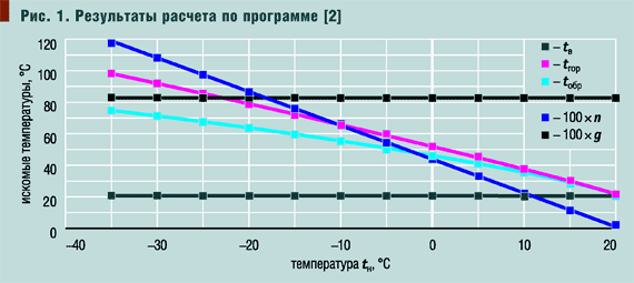 Рис. 1. Результаты расчета по программе [2]