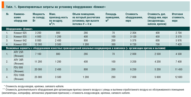 Табл. 1. Ориентировочные затраты на установку оборудования «Климат»