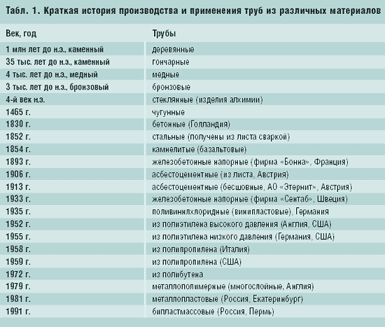 Табл. 1. Краткая история производства и применения труб из различных материалов