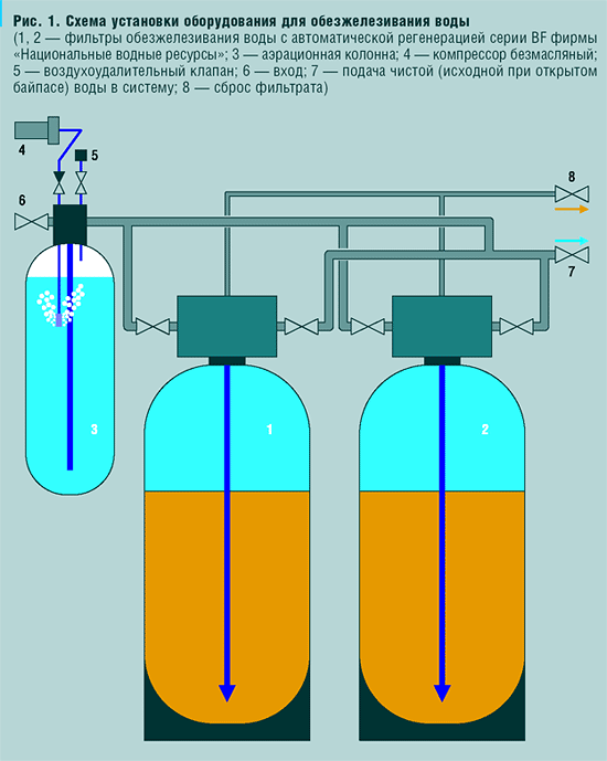 Рис. 1. Схема установки оборудования для обезжелезивания воды
