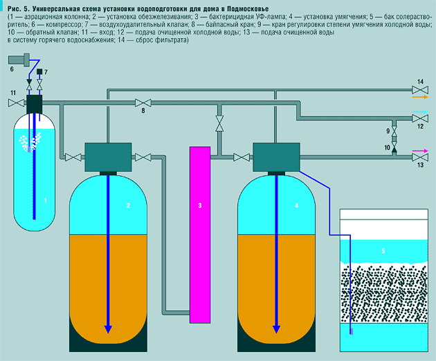 Рис. 5. Универсальная схема установки водоподготовки для дома в Подмосковье
