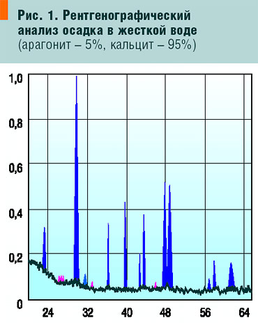 Рис. 1. Рентгенографический анализ осадка в жесткой воде
