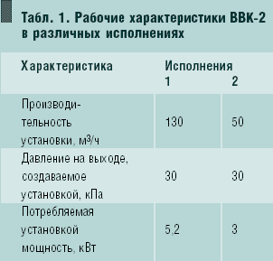 Табл. 1. Рабочие характеристики ВВК-2 в различных исполнениях