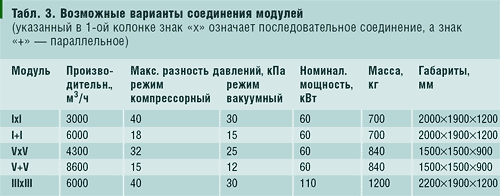 Табл. 2. Номинальные (рабочие) параметры и массогабаритные показатели основных модулей
