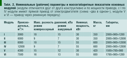 Табл. 3. Возможные варианты соединения модулей