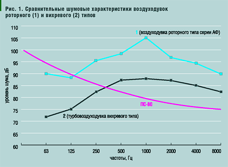 Рис. 1. Сравнительные шумовые характеристики воздуходувок роторного (1) и вихревого (2) типов