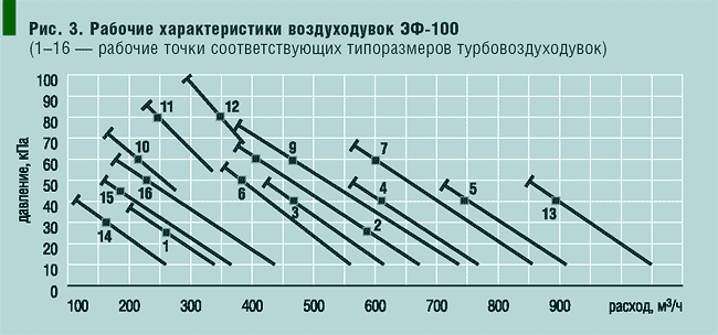 Рис. 3. Рабочие характеристики воздуходувок ЭФ-100