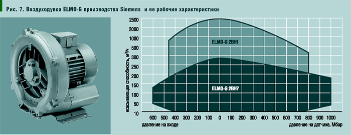 Рис. 7. Воздуходувка ELMO-G производства Siemens  и ее рабочие характеристики