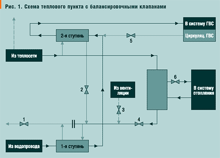 Рис. 1. Схема теплового пункта с балансировочными клапанами