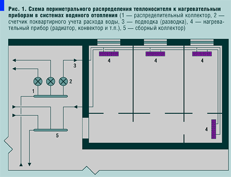 Рис. 1. Схема периметрального распределения теплоносителя к нагревательным приборам в системах водяного отопления