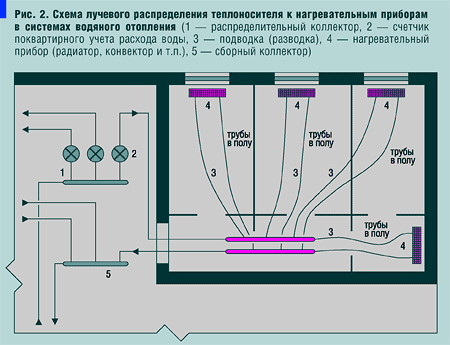 Рис. 2. Схема лучевого распределения теплоносителя к нагревательным приборам в системах водяного отопления 