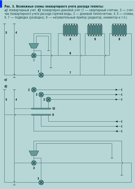 Рис. 3. Возможные схемы поквартирного учета расхода теплоты