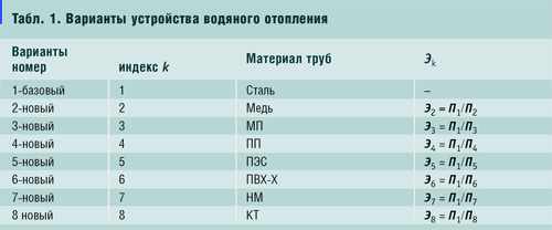 Табл. 1. Варианты устройства водяного отопления