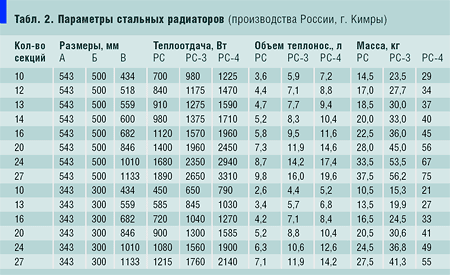 Табл. 2. Параметры стальных радиаторов