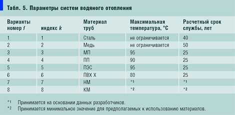 Табл. 5. Параметры систем водяного отопления
