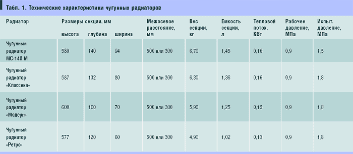 Табл. 1. Технические характеристики чугунных радиаторов