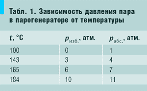 Табл. 1. Зависимость давления пара в парогенераторе от температуры