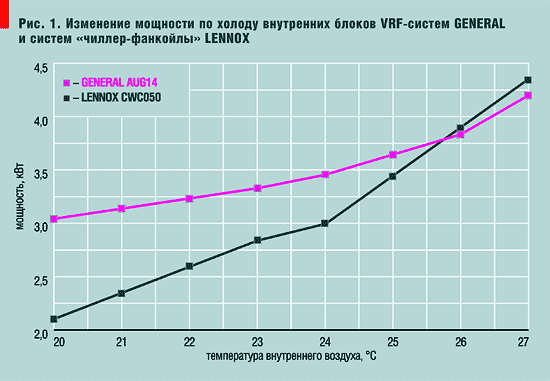 Рис. 1. Изменение мощности по холоду внутренних блоков VRF-систем GENERAL и систем «чиллер-фанкойлы» LENNOX