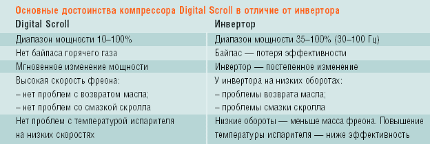 Основные достоинства компрессора Digital Scroll в отличие от инвертора