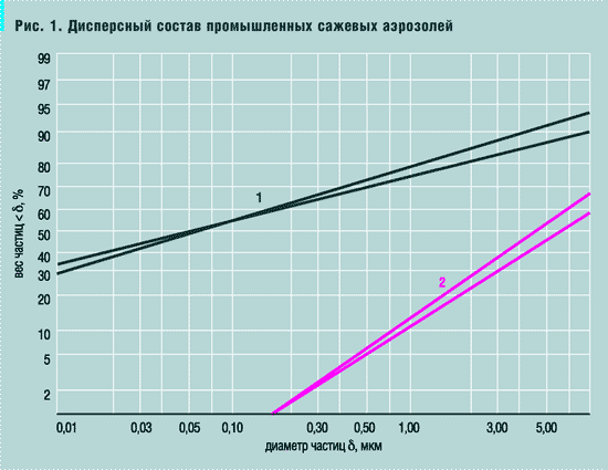 Рис. 1. Дисперсный состав промышленных сажевых аэрозолей