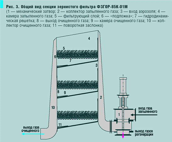 Рис. 3. Общий вид секции зернистого фильтра ФЗГОР-85К-01М