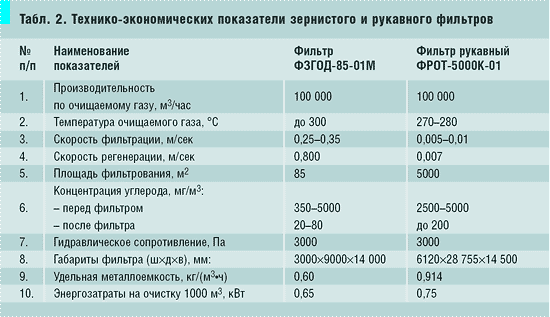 Табл. 2. Технико-экономических показатели зернистого и рукавного фильтров