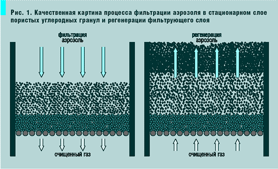 Рис. 1. Качественная картина процесса фильтрации аэрозоля в стационарном слое пористых углеродных гранул и регенерации фильтрующего слоя