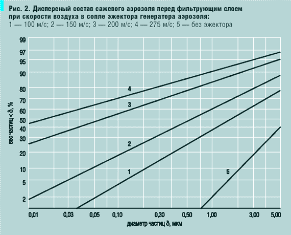 Рис. 2. Дисперсный состав сажевого аэрозоля перед фильтрующим слоем при скорости воздуха в сопле эжектора генератора аэрозоля