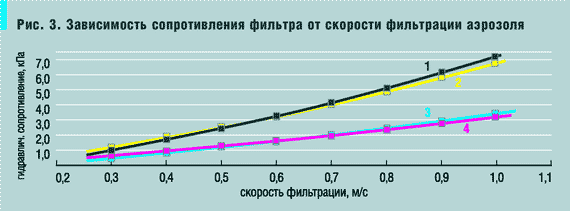 Рис. 3. Зависимость сопротивления фильтра от скорости фильтрации аэрозоля