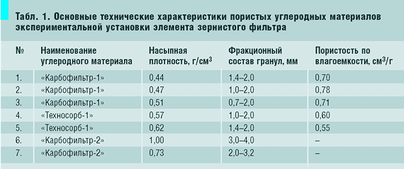 Табл. 1. Основные технические характеристики пористых углеродных материалов экспериментальной установки элемента зернистого фильтра