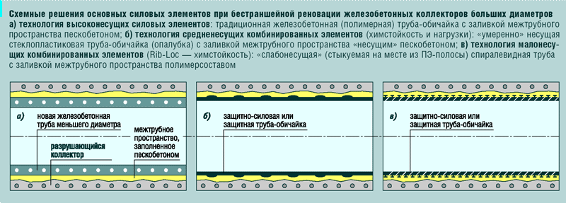 Схемные решения основных силовых элементов при бестраншейной реновации железобетонных коллекторов больших диаметров