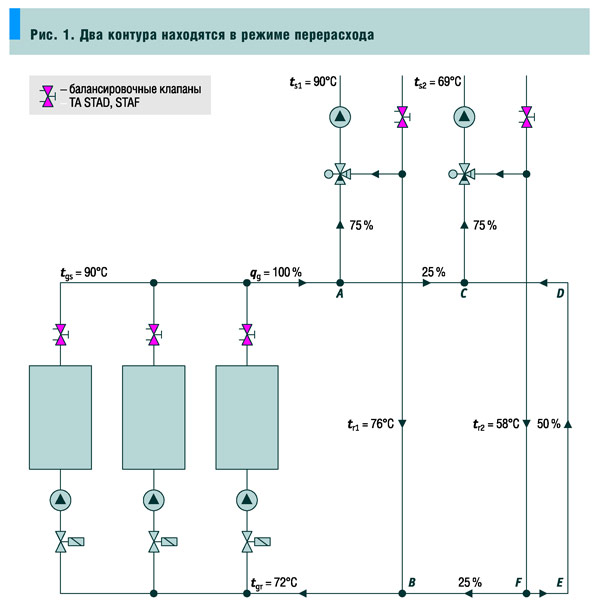 Рис. 1. Два контура находятся в режиме перерасхода