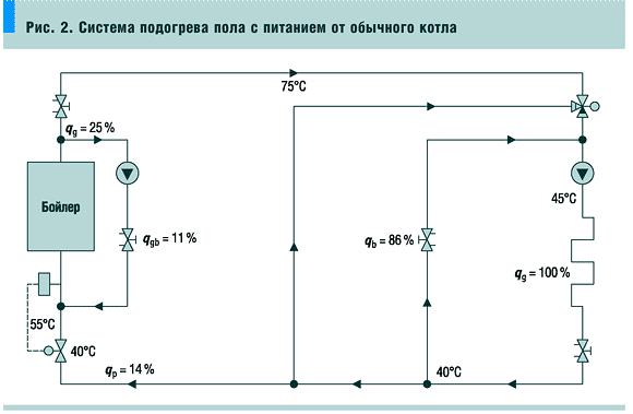 Рис. 2. Система подогрева пола с питанием от обычного котла