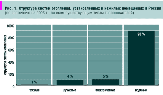 Рис. 1. Структура систем отопления, установленных в нежилых помещениях в России
