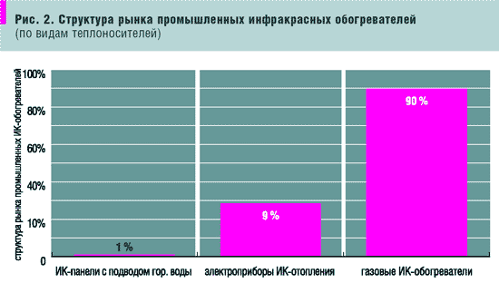 Рис. 2. Структура рынка промышленных инфракрасных обогревателей