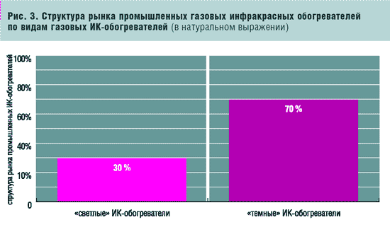 Рис. 3. Структура рынка промышленных газовых инфракрасных обогревателей