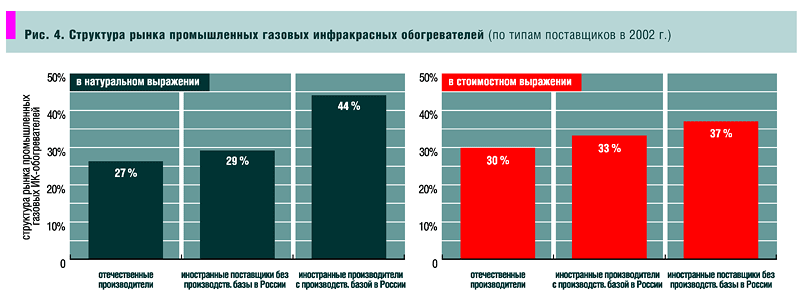Рис. 4. Структура рынка промышленных газовых инфракрасных обогревателей