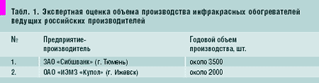 Табл. 1. Экспертная оценка объема производства инфракрасных обогревателей ведущих российских производителей
