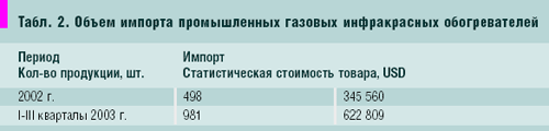 Табл. 2. Объем импорта промышленных газовых инфракрасных обогревателей