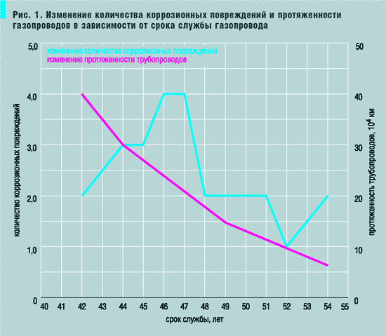 Рис. 1. Изменение количества коррозионных повреждений и протяженности газопроводов в зависимости от срока службы газопровода
