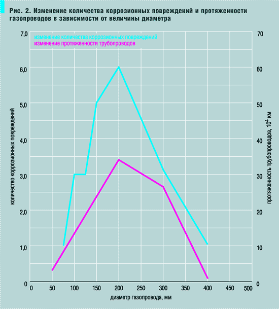 Рис. 2. Изменение количества коррозионных повреждений и протяженности газопроводов в зависимости от величины диаметра